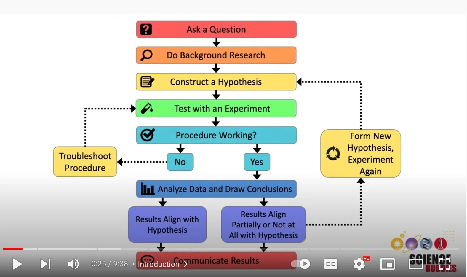video on Scientific Method — CASEF Capital Area