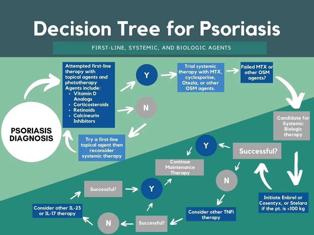 Psoriasis Flowchart