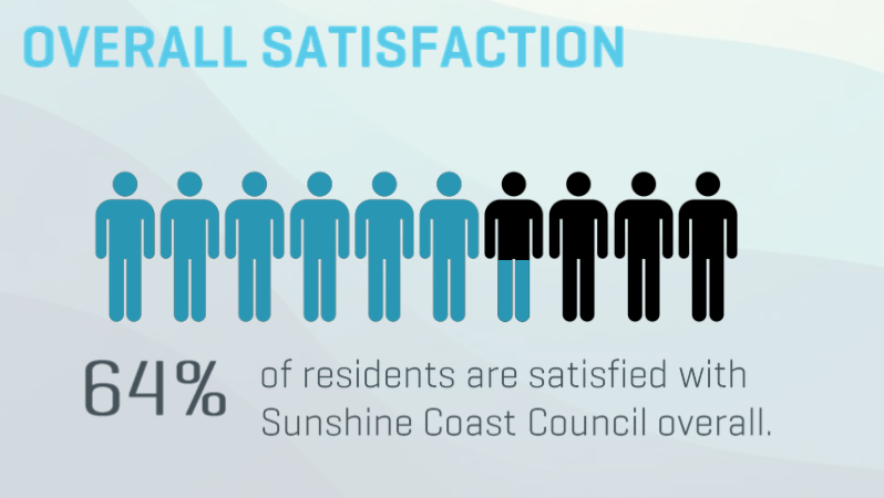 Council rates 64% for satisfaction