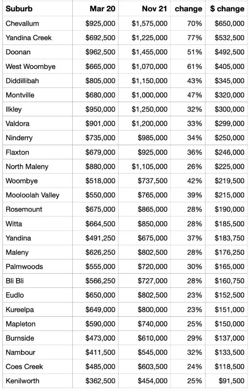 What’s your home worth now? Hinterland home prices increase by up to $650,000