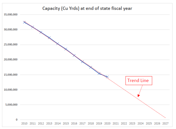 Estimates of Arbor Hills Landfill Life Vary Our Best Estimate is 6 7 Years — The Conservancy