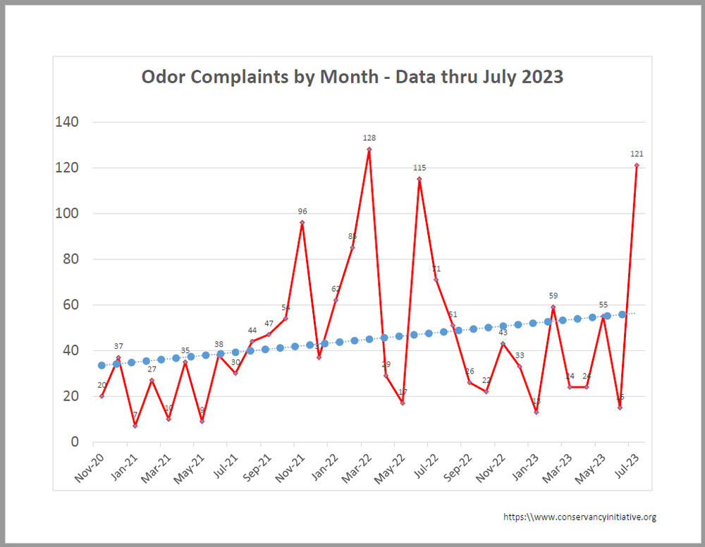121 Odor Complaints in July 2023