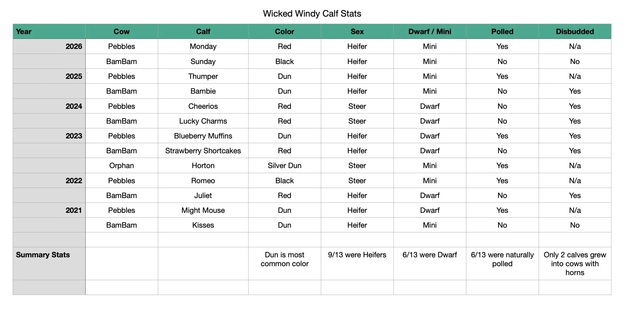 Wicked Windy Calf Stats