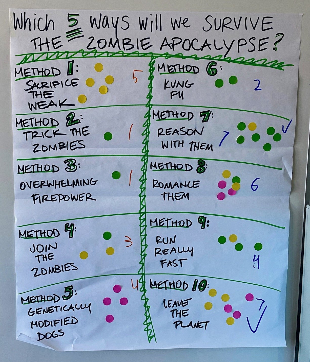  a chart listing each scene from 10 Ways to Survive a Zombie Apocalypse with colored sticker dots voting on which ones to select for performance 