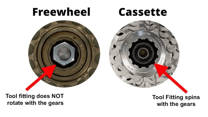 Freewheel and Cassette compared