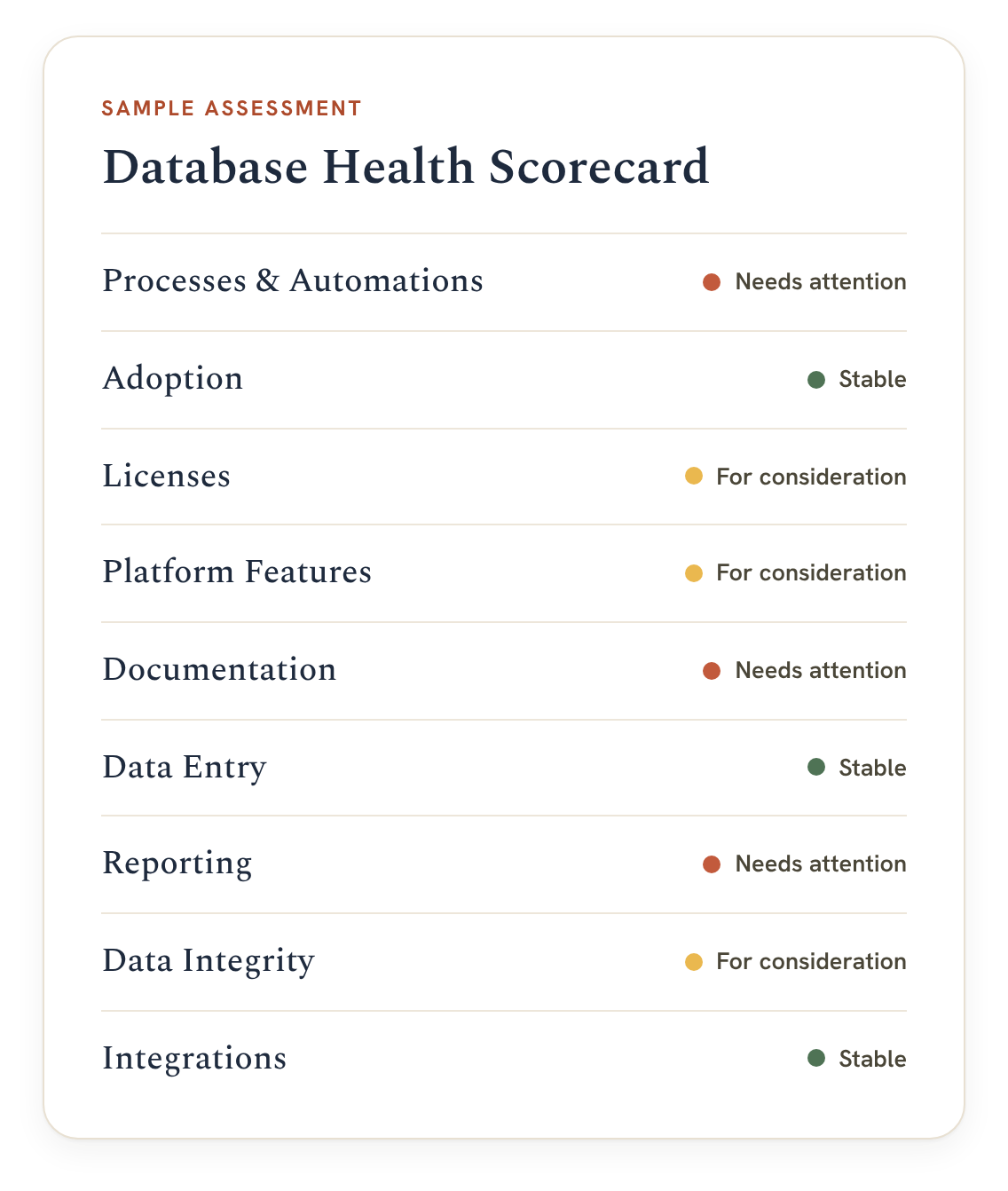 Sample database health scorecard rating nine areas, from processes and automations to integrations, as stable, for consideration, or needs attention.