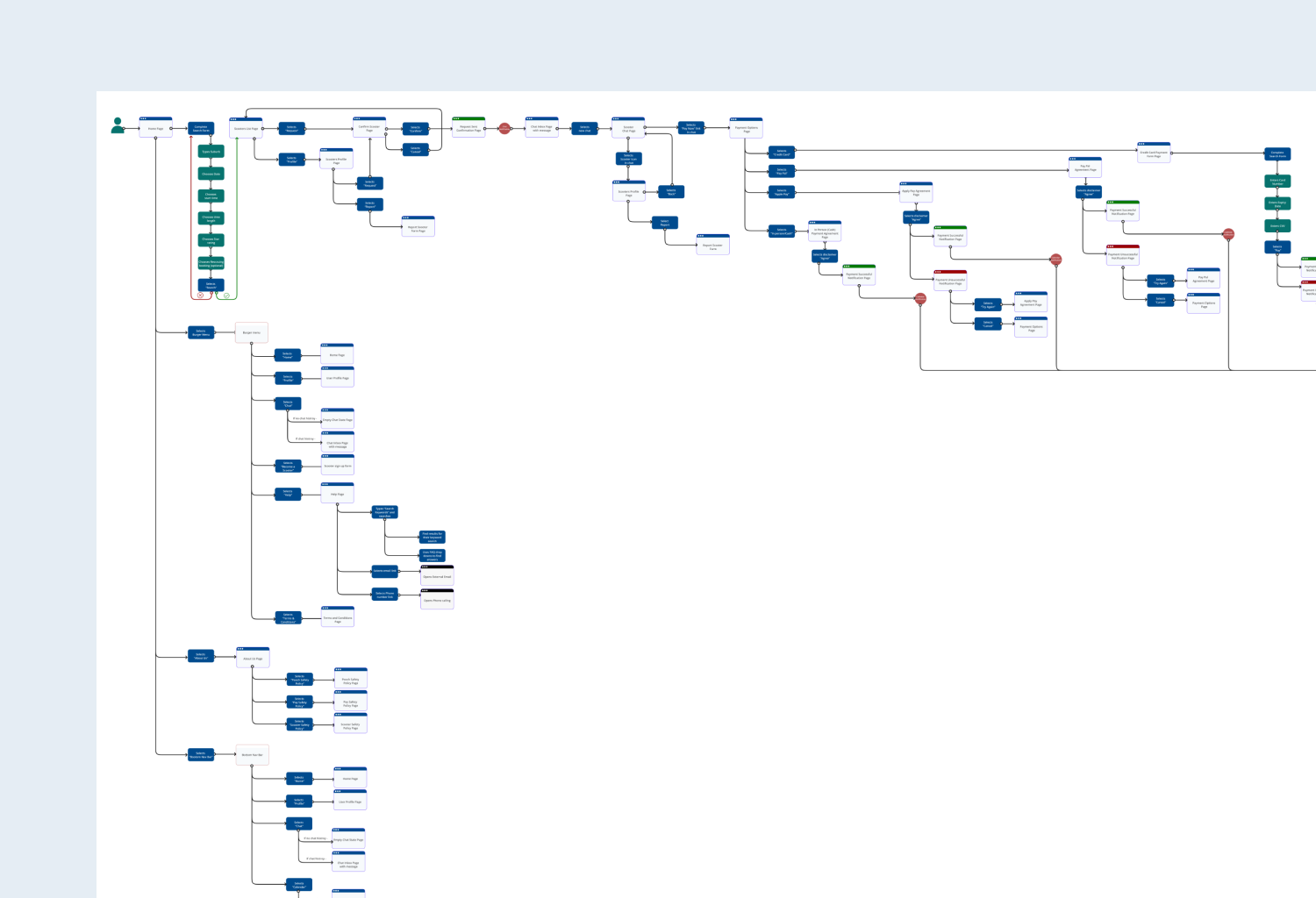 A giant user flow tree showing what the user sees when a certain action is taken on the app.