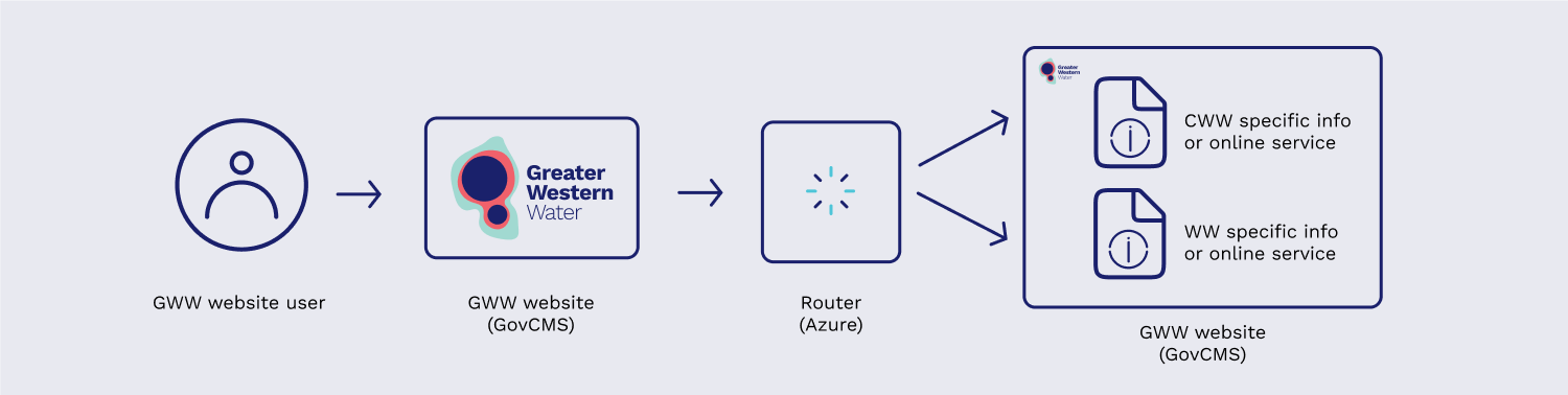 A visual diagram of showing the user journey coming into the GWW website, moving in the Azure appl and coming back into the GWW webste.