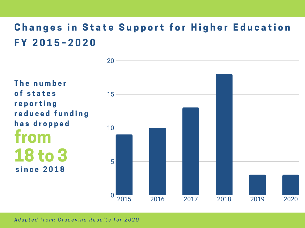 Higher ed spending rose in 2020. But what comes next?