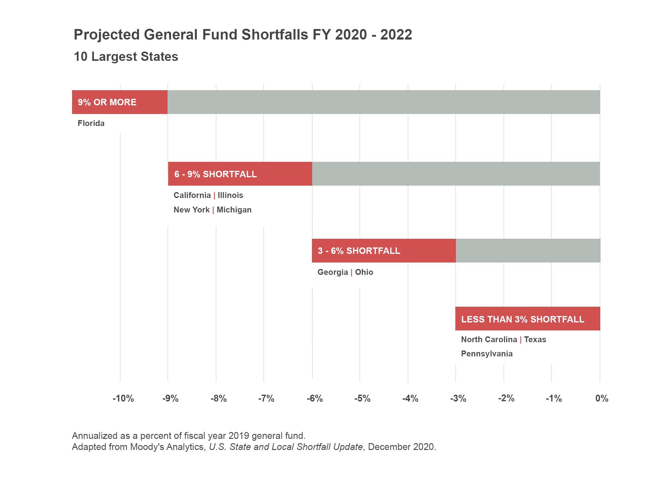 Uneven Fiscal Prospects for States' Post-COVID Rebound