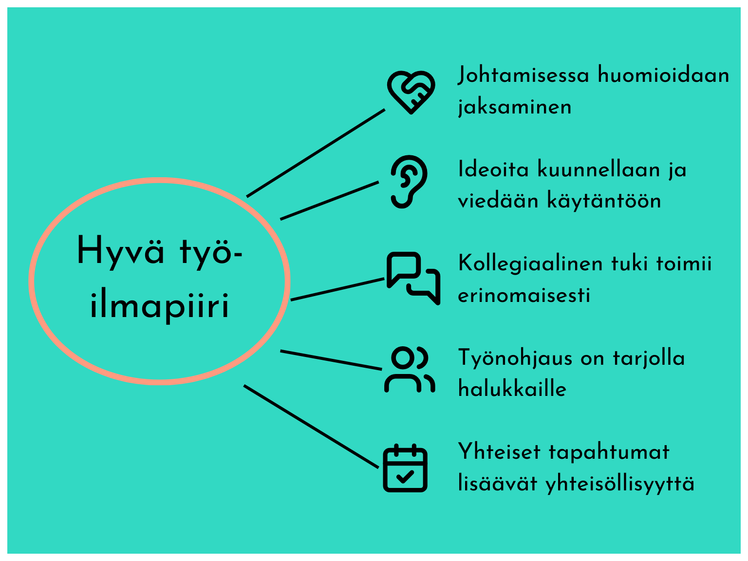 Kuvassa on symboleita, jotka kuvaavat Espoon kaupungin työterveyshuollon ilmapiiriä. Johtamisessa huomioidaan jaksaminen, ideoita kuunnellaan ja viedään käytäntöön, kollegiaalinen tuki toimii erinomaisesti, työnohjausta on tarjolla halukkaille.