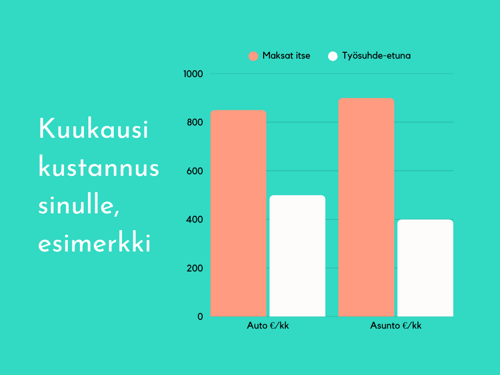 Kuvaaja kertoo kuinka paljon lääkäri voi säästää hankkimalla auton tai asunnon työsuhde-etuna.