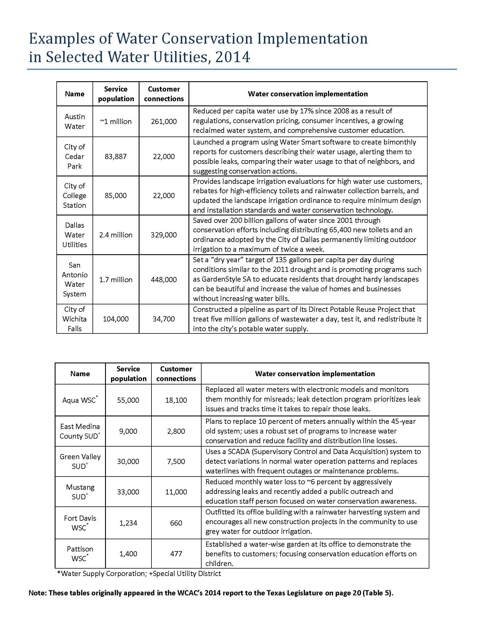 Examples of Water Conservation Implementation in Selected Water Utilities