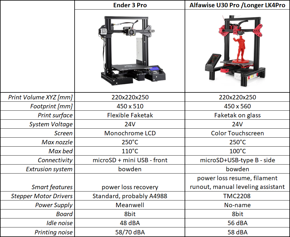 Creality Ender-3 VS Alfawise U30 Pro - Which is the better budget 3D printer? — CNC Kitchen