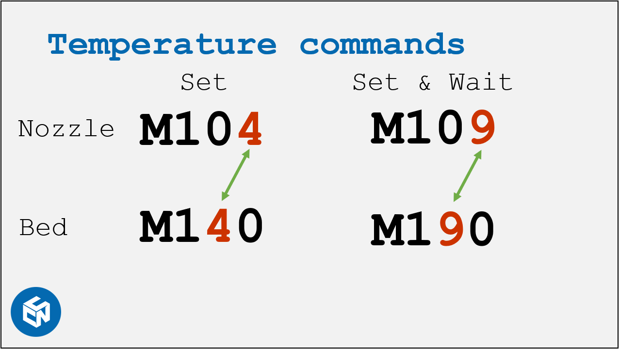 Commands follow a similar scheme