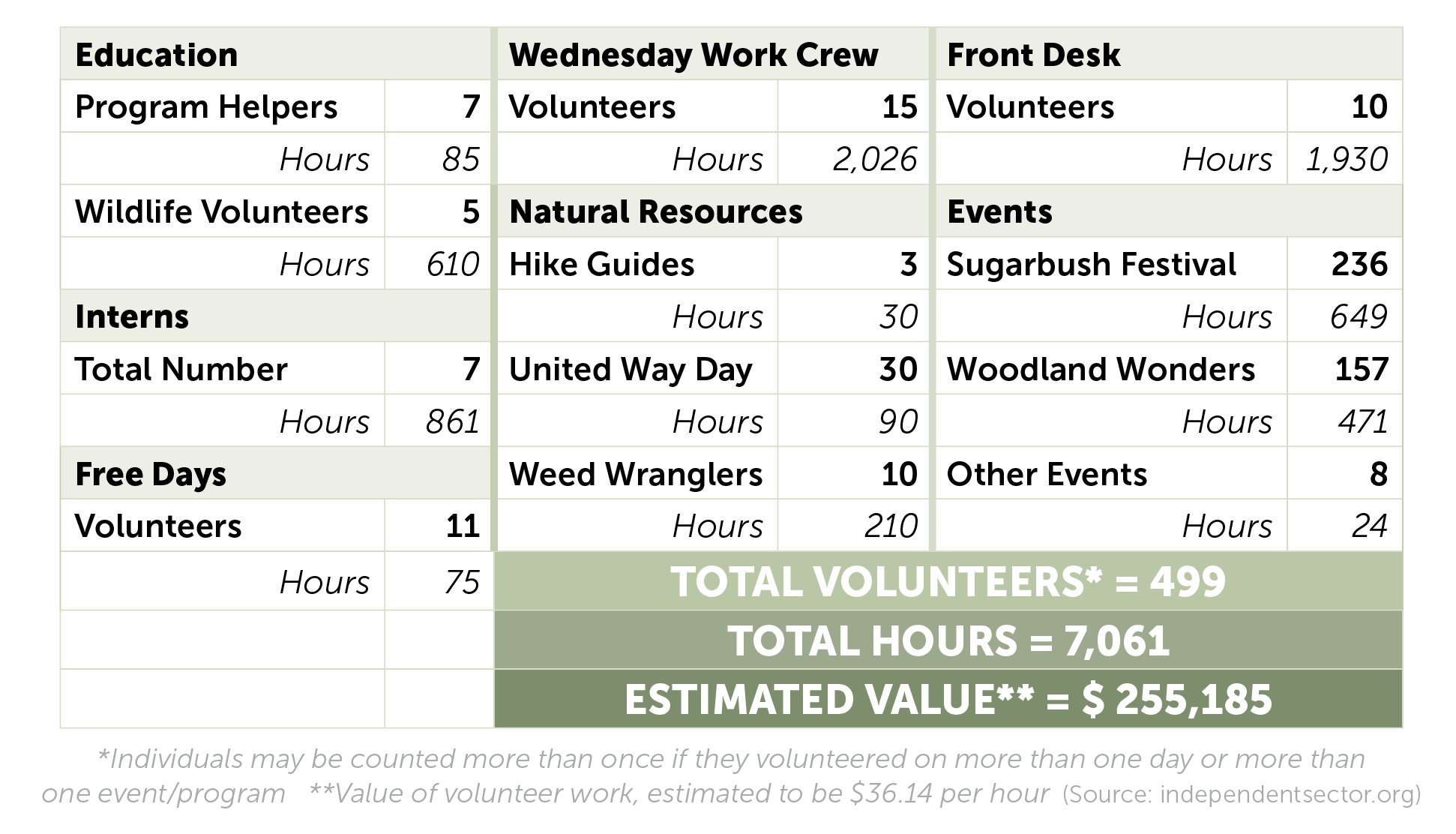 2025 Volunteer Statistics
