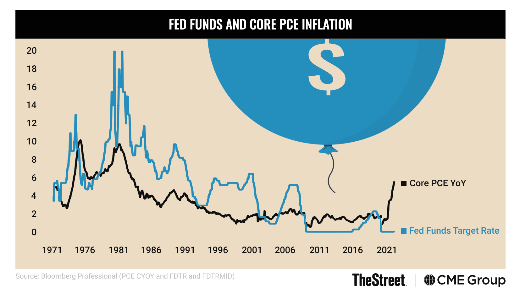 Fed-Funds-and-Core-PCE-Inflation-032222.png