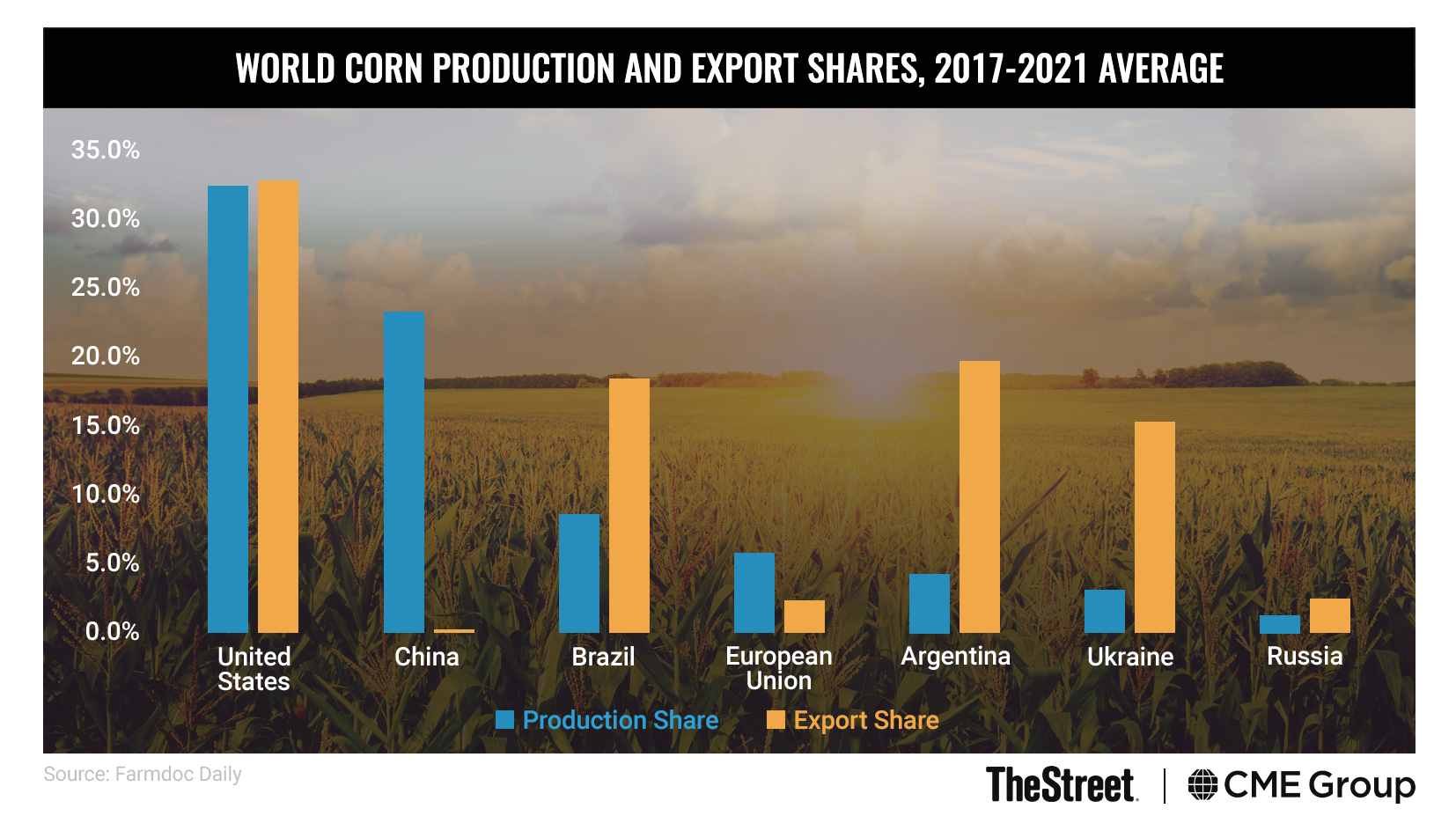 World-Corn-Production-Chart-032222.png