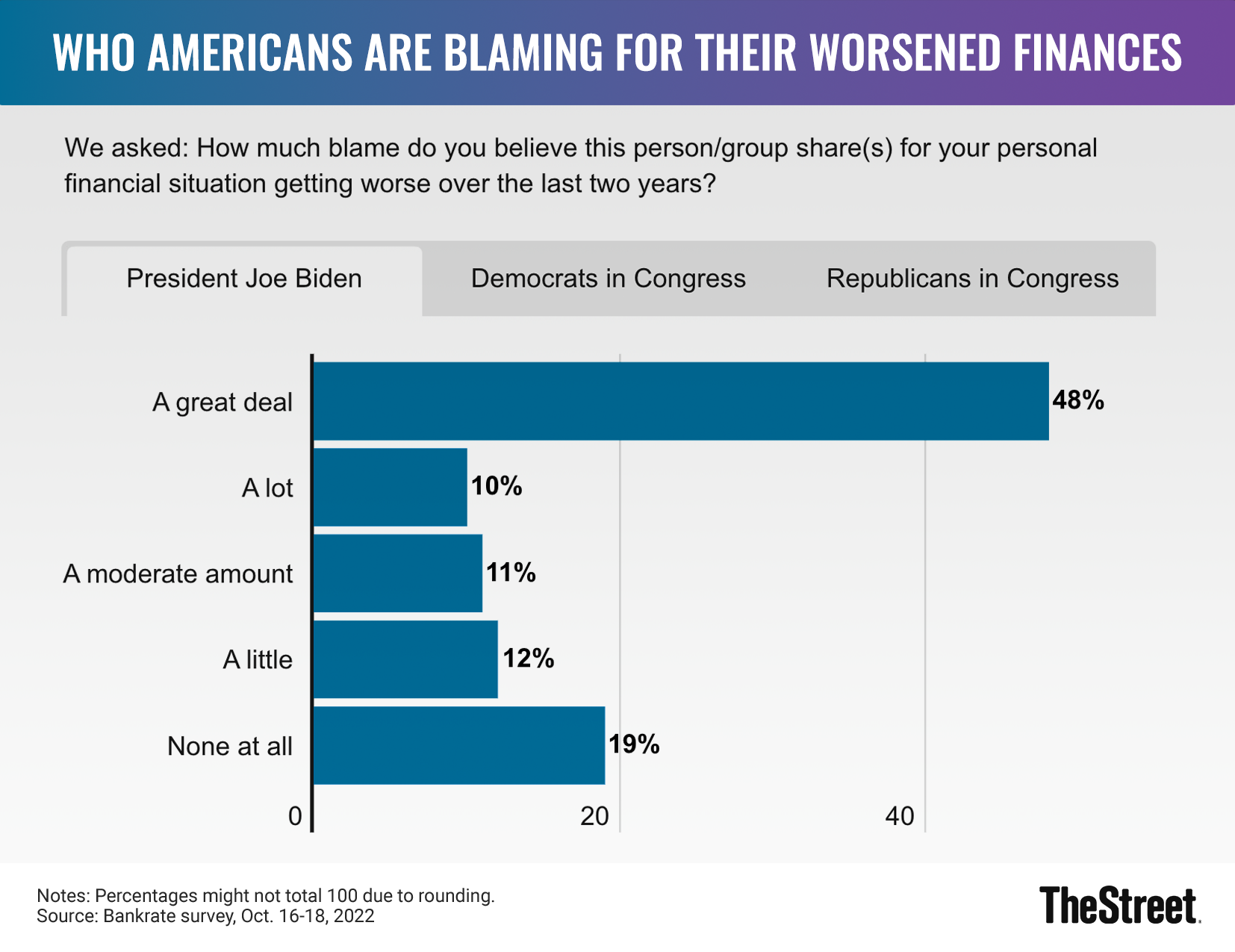 CHART-Worsened-Finances-JS-103122.png