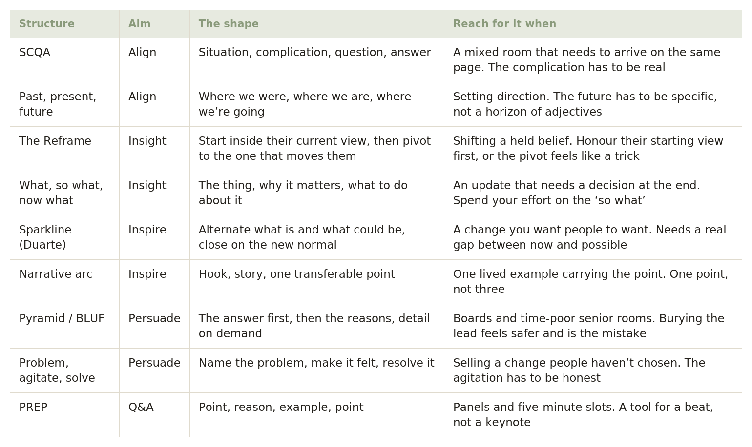 Table of talk structures by aim: align, insight, inspire, persuade