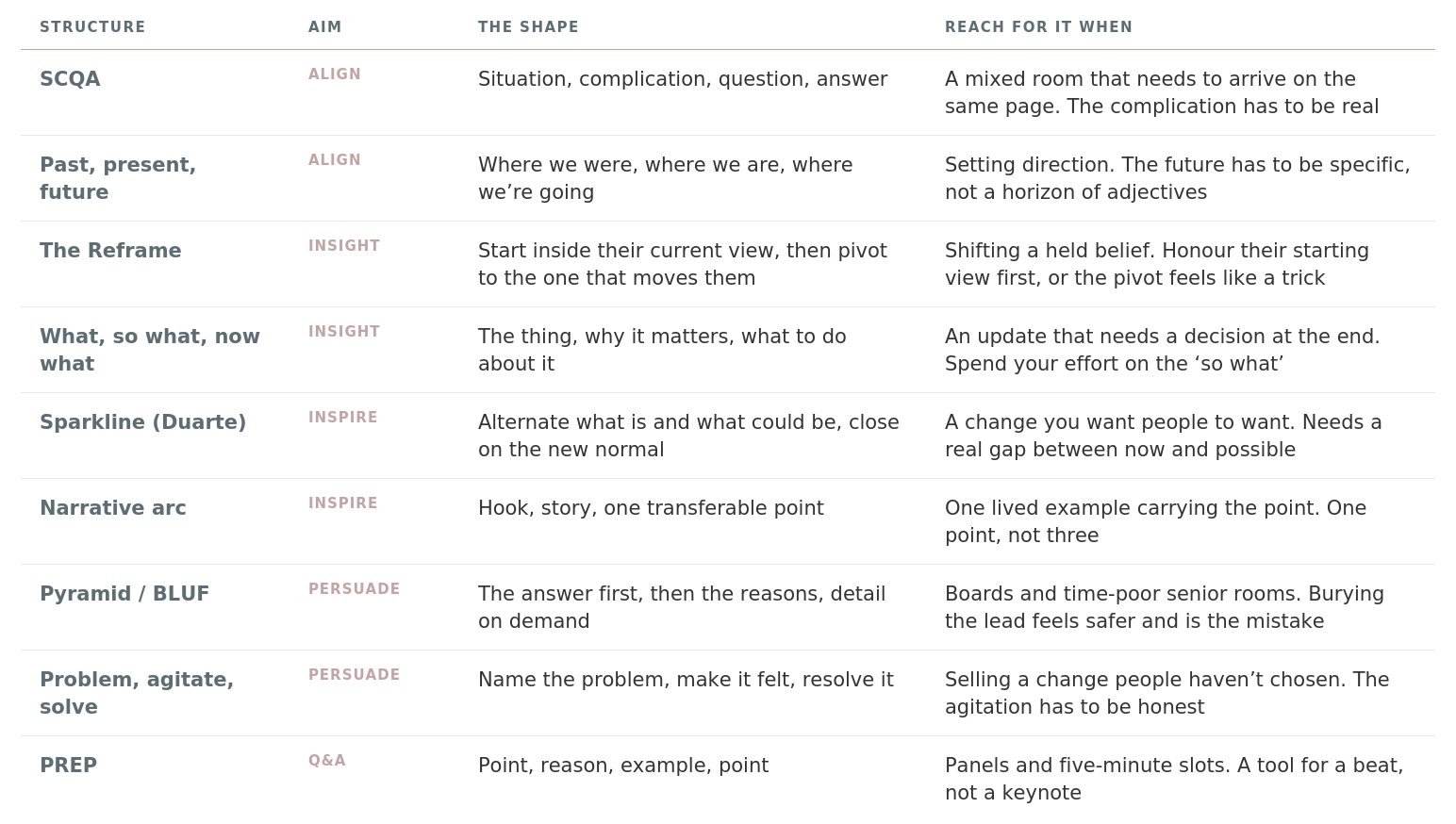 Table of talk structures grouped by aim: align, insight, inspire, persuade, plus PREP for Q&A.