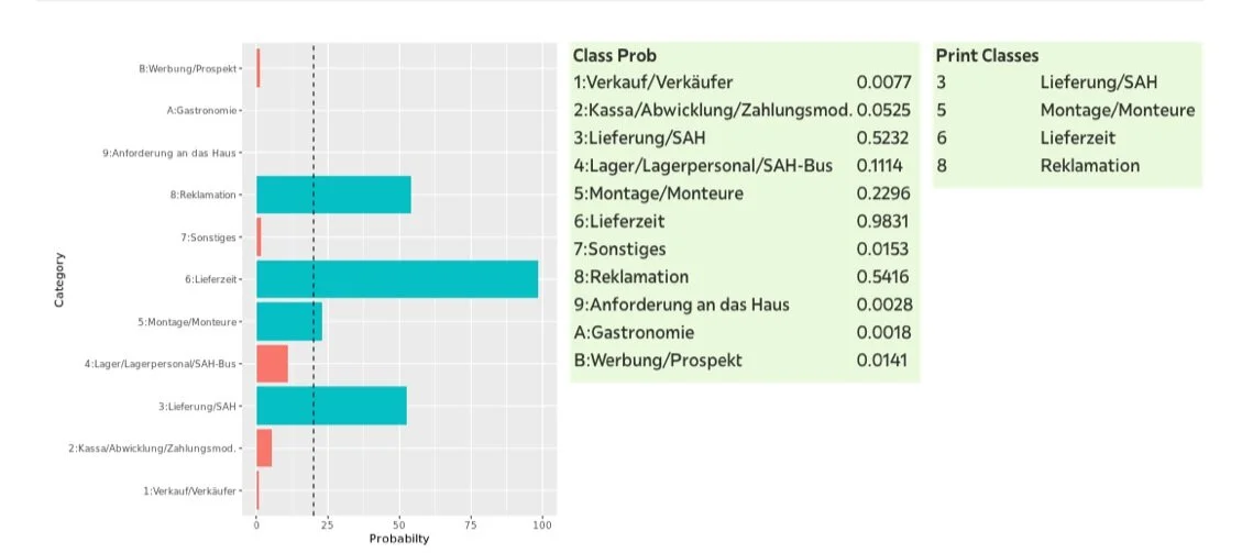 Automatische Klassifikation von Kundenfeedback: AI sagt die Wahrscheinlichkeit voraus zu welcher Kategorie textuelles Kundenfeedback gehört. Diese Vorhersage verbessert sich mit steigender Zahl verfügbarer Daten (Kundenfeedbacks).
