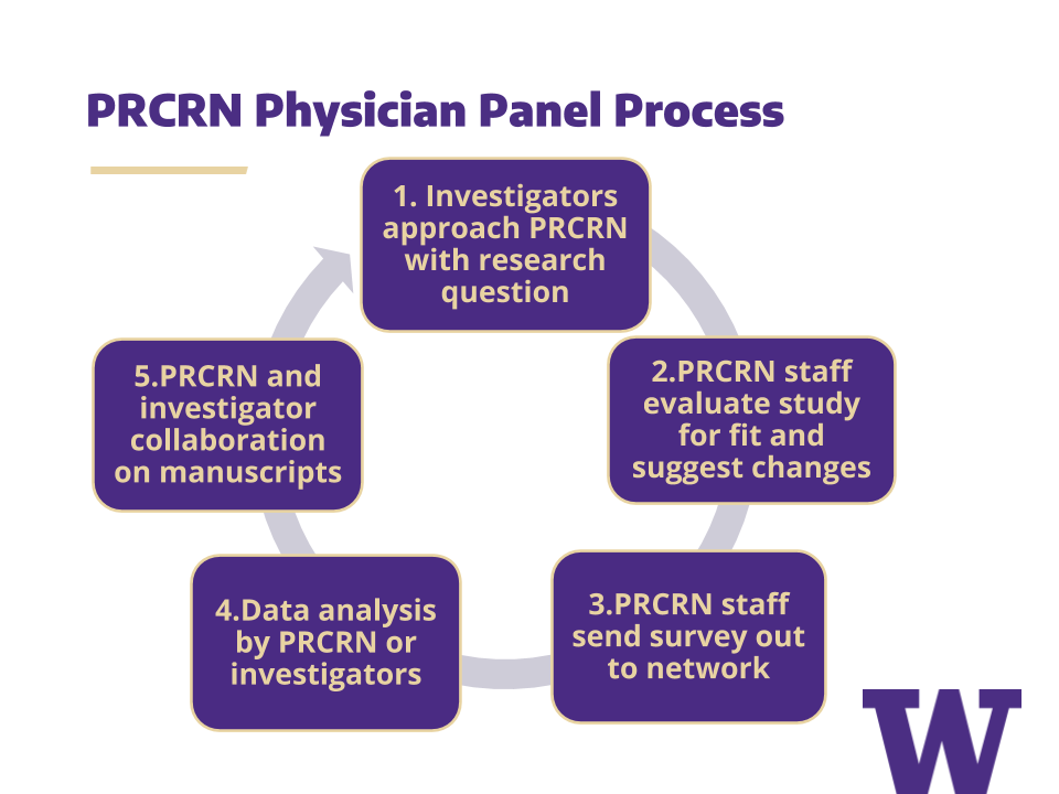 prcrn_physician_panel_process.png