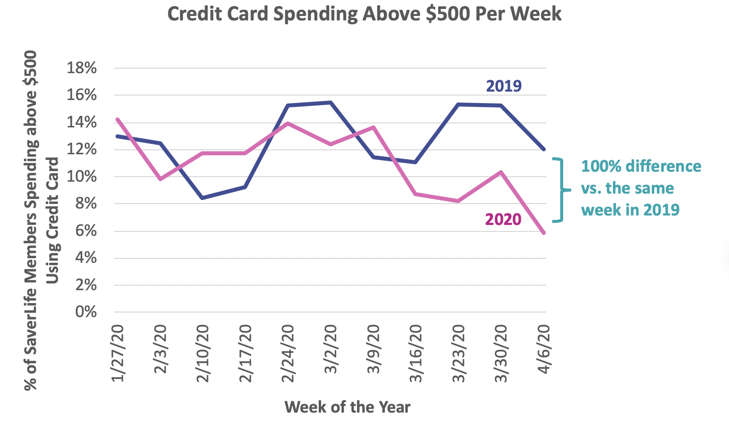 Credit Card Spending Above $500 per week.png