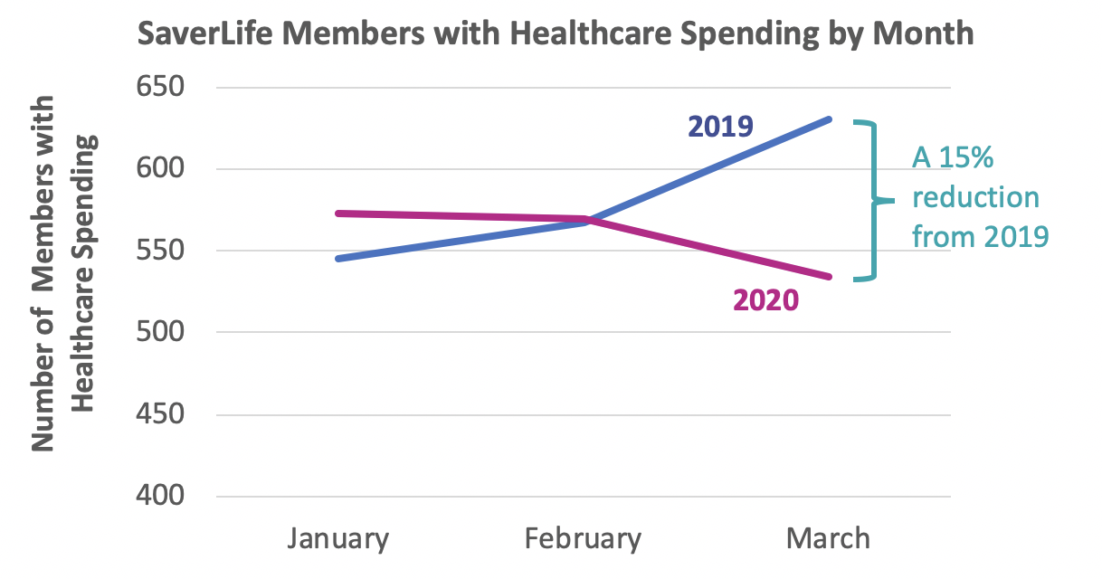 Are SaverLife Members Avoiding Healthcare.png