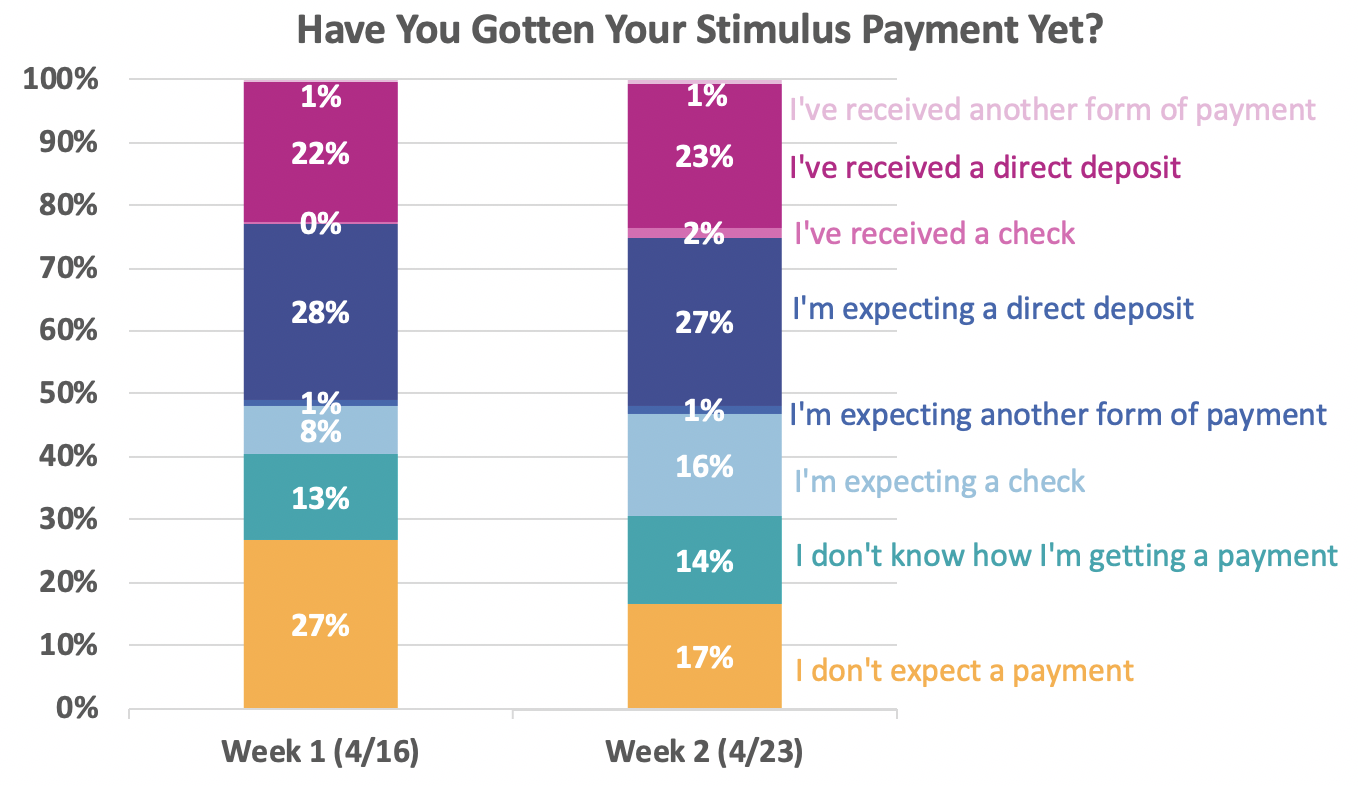 Week 2_Have you Received your Stimulus Payment.png