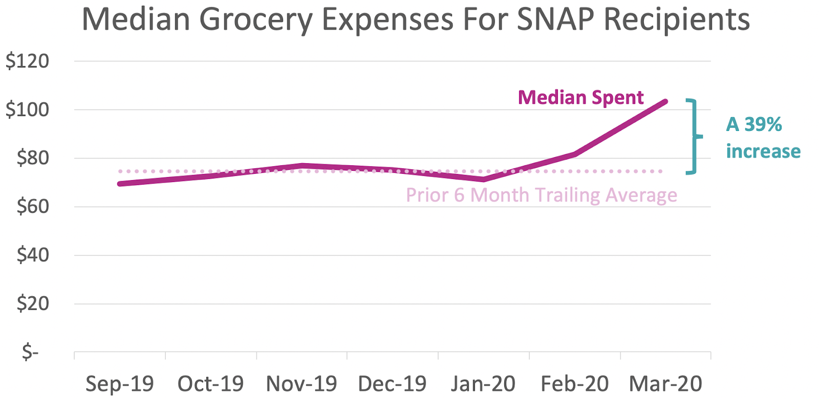 Median Grocery Expenses for SNAP recipients.png