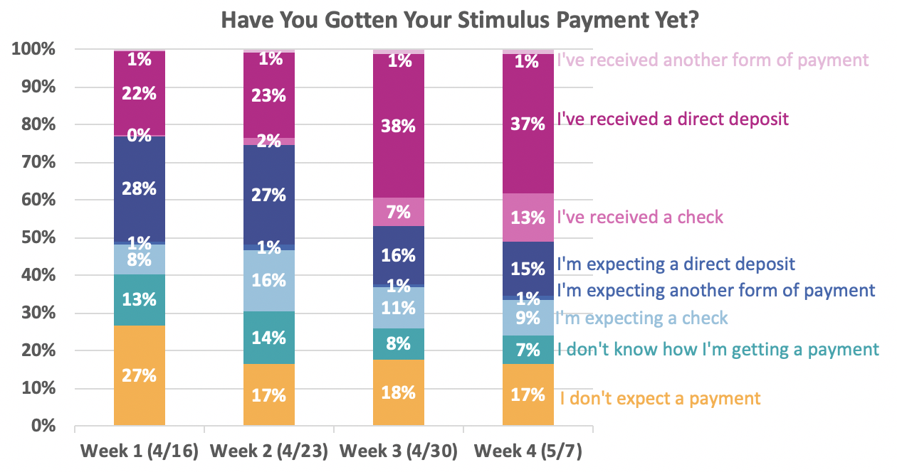 responses typically total 1,500 per week