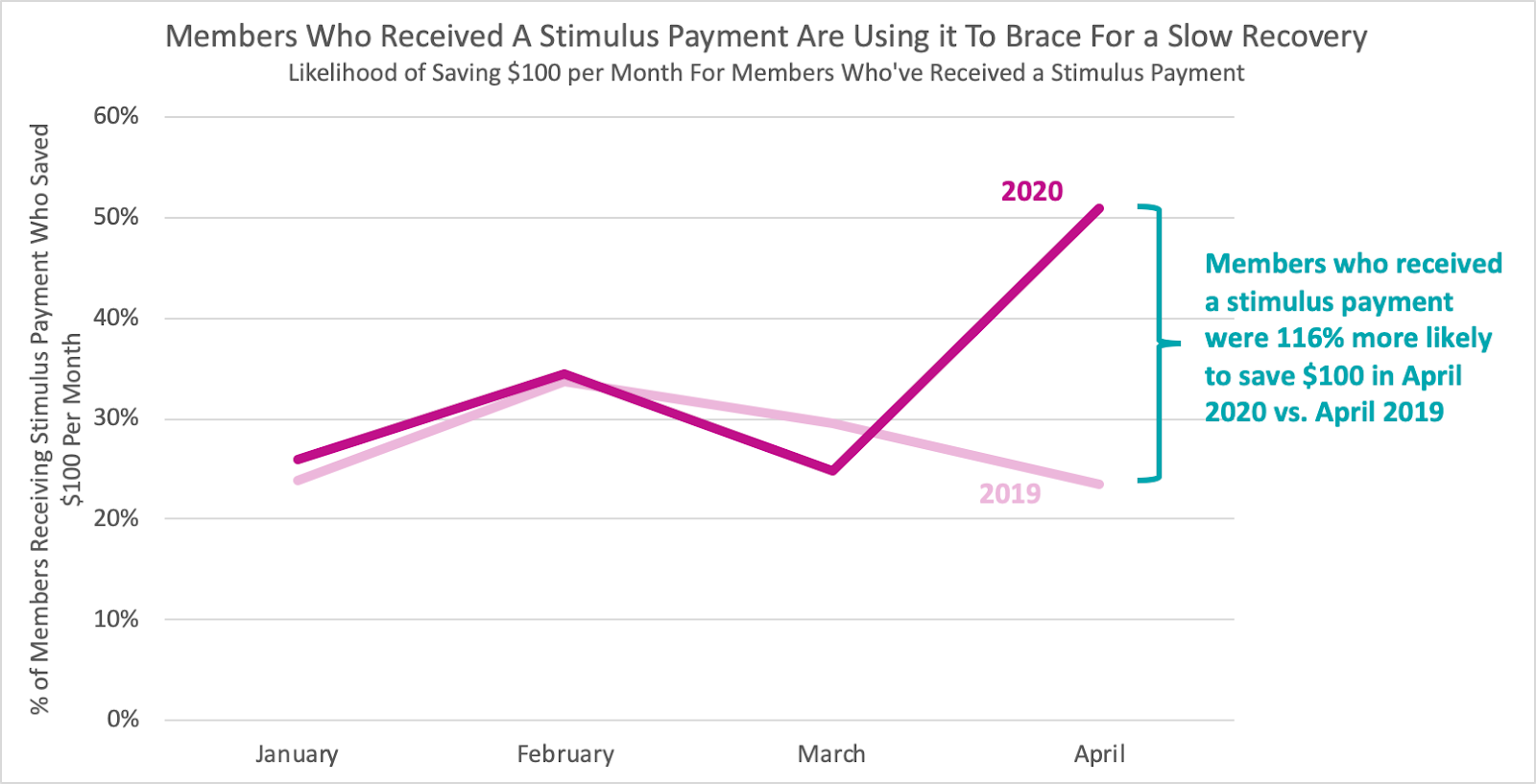Members Receiving Stimulus Payments More Likely to Save.png