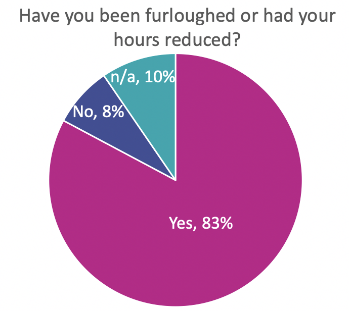 Furloughed or Hours Reduced.png