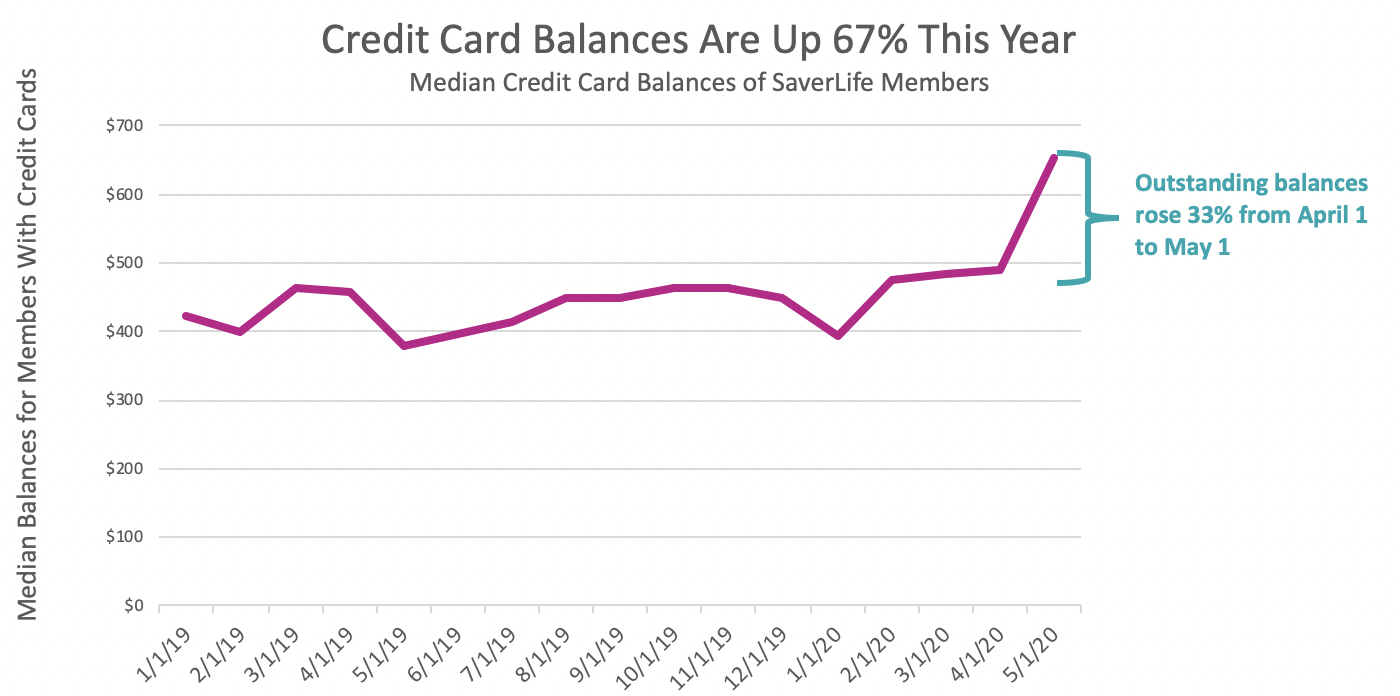Credit Card Balances are Up.png
