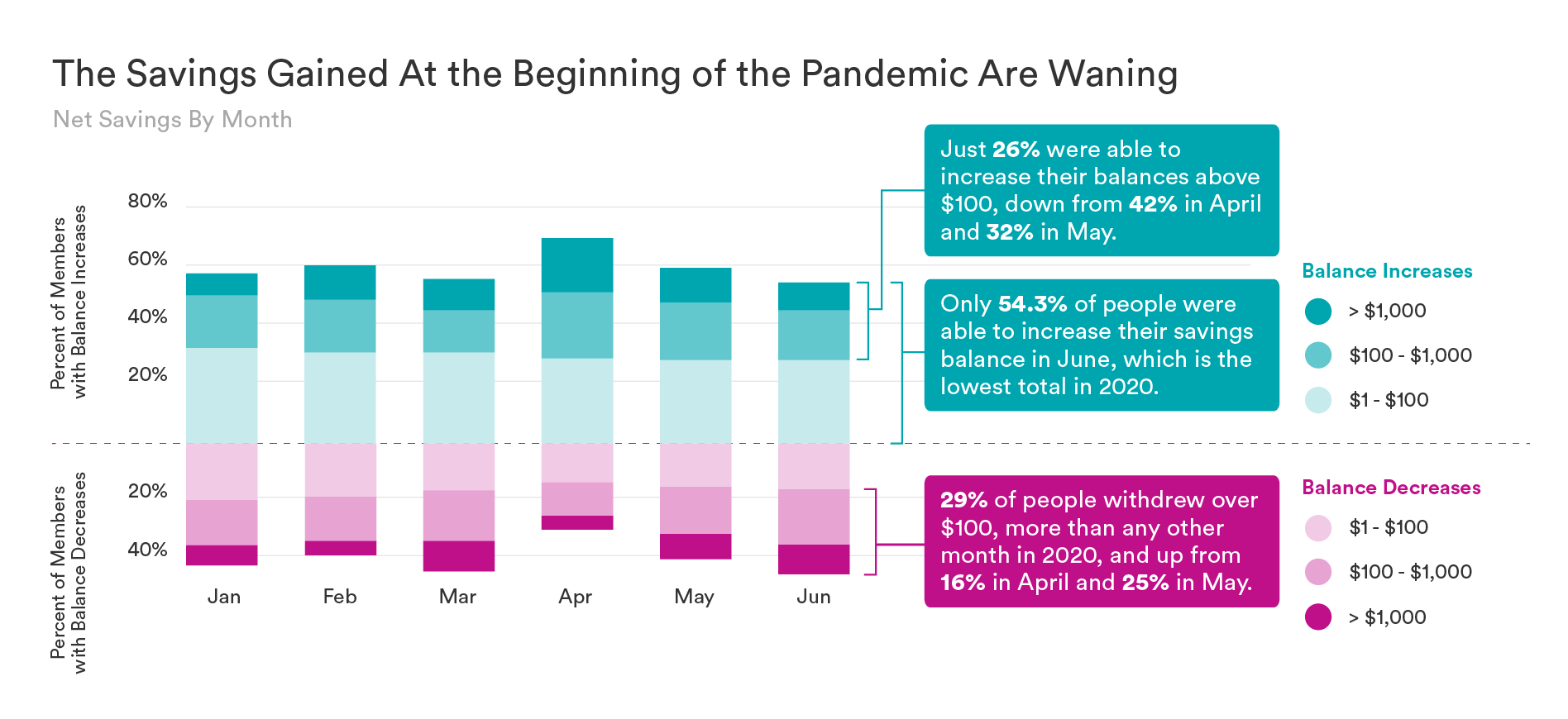 SaverLife_ResearchInfographics_SavingsAreWaning (2).png