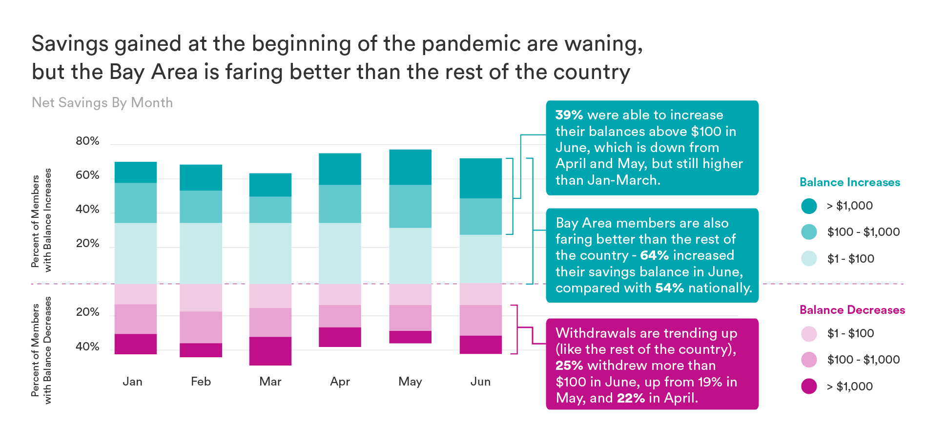 SaverLife_ResearchInfographics02_SavingsAreWaning-BayArea (1).png