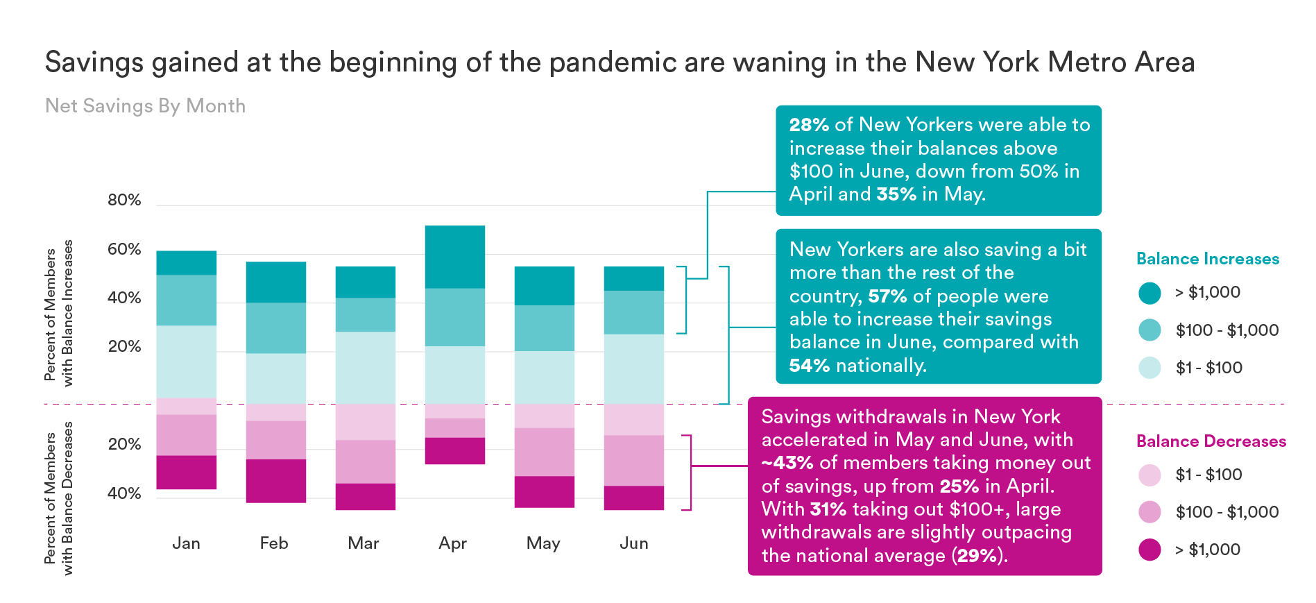 SaverLife_ResearchInfographics03_SavingsAreWaning-NYArea (1).png