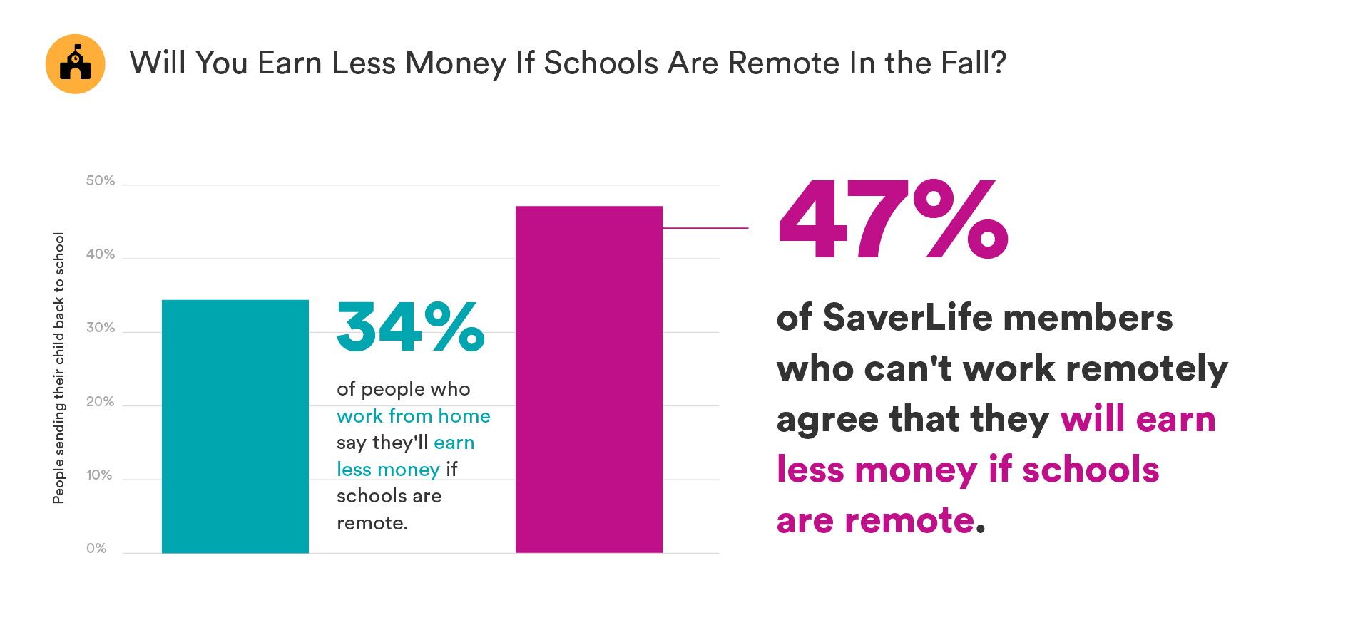 SaverLife_ResearchInfographics03_RemoteSchooling-LessMoney (1).png