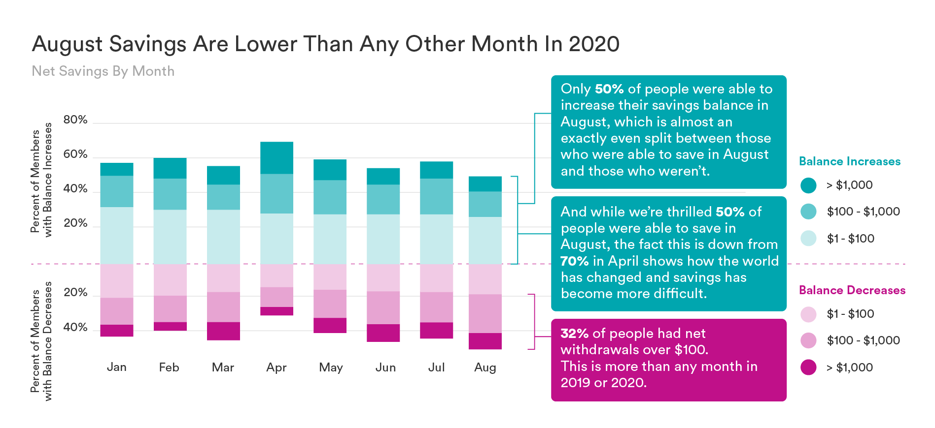 SaverLife_ResearchInfographics03_SavingsAreWaninjuly-august-update (1).png
