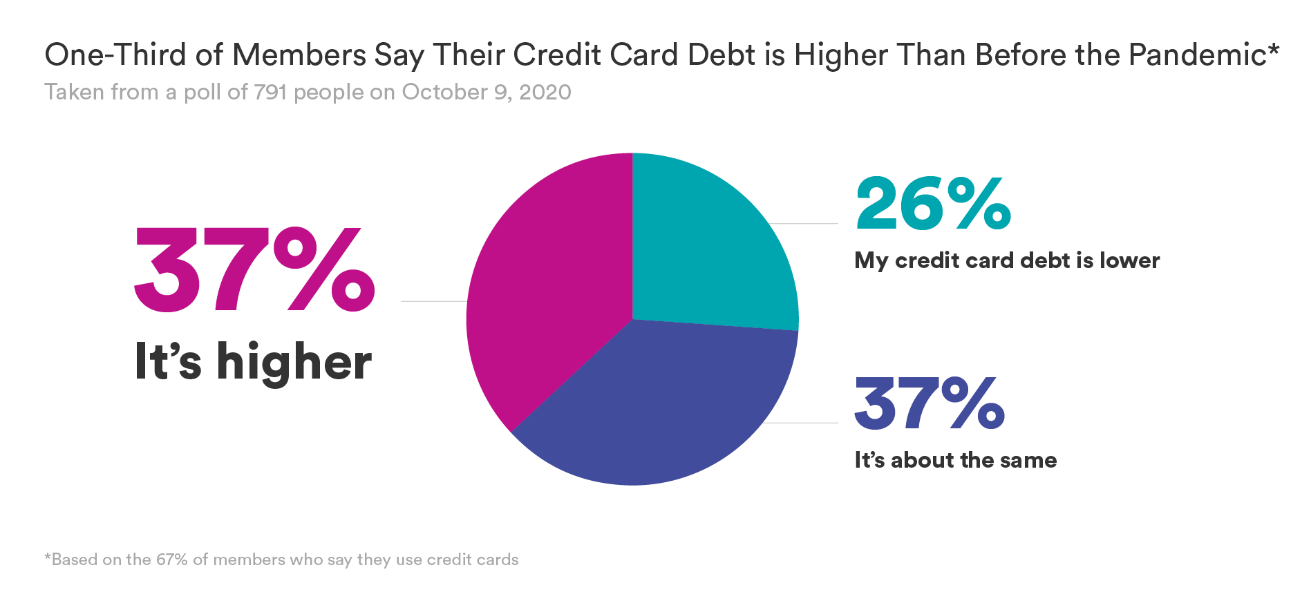 SaverLife_ResearchInfographics07_CreditCardDebt.png