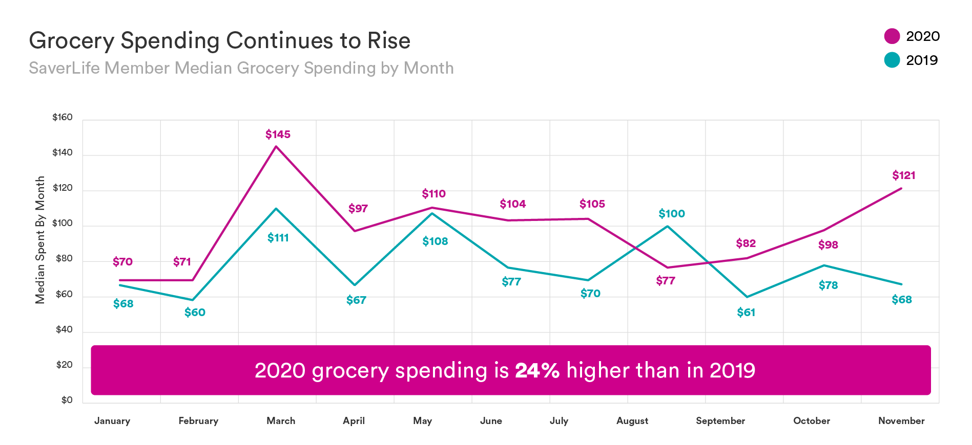 GrocerySpendingRising.png