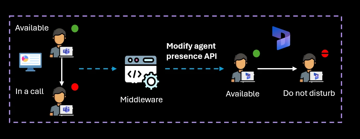 New API feature in Dynamics 365 Contact Center enhances agent ...