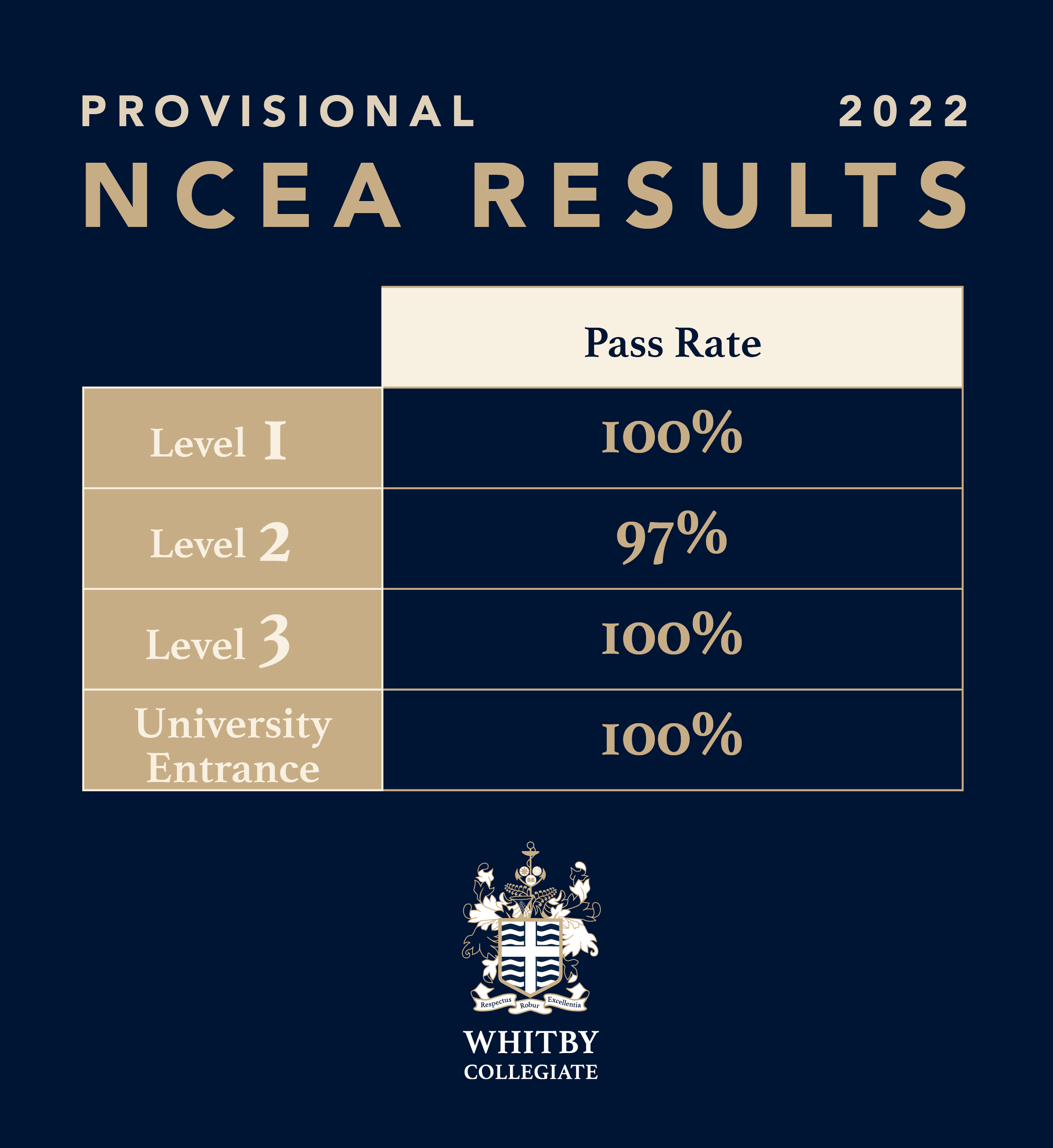 Provisional NCEA Results for 2022 — Whitby Collegiate