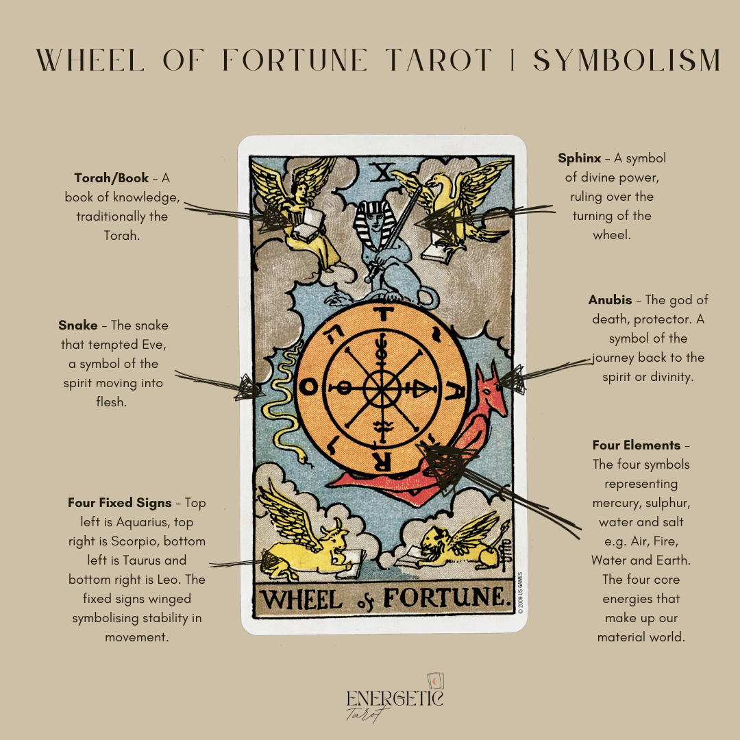 Wheel of Fortune Tarot 🌟 The wheel rises as it falls. Empires turn over.  Money and power change hands. All while the heavens whirl…