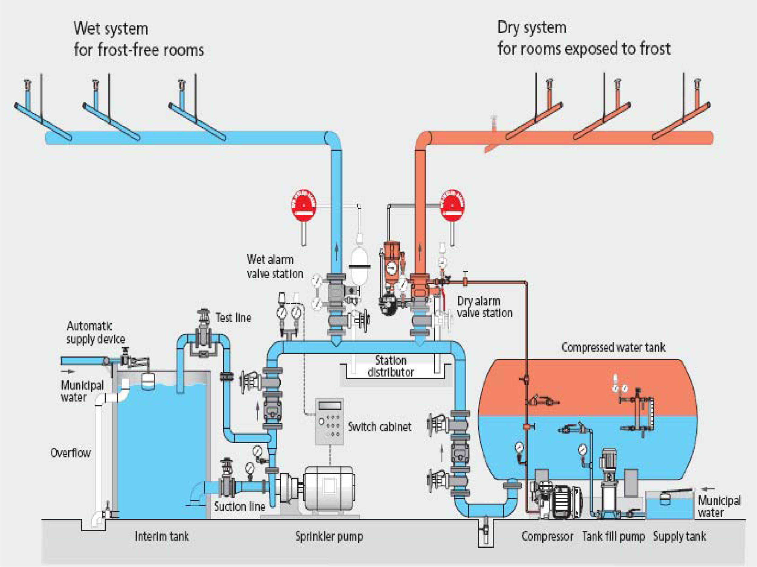 fire sprinkler system | nordic sprinkler system – PKLE - Apartment Fire Sprinkler Systems Installation