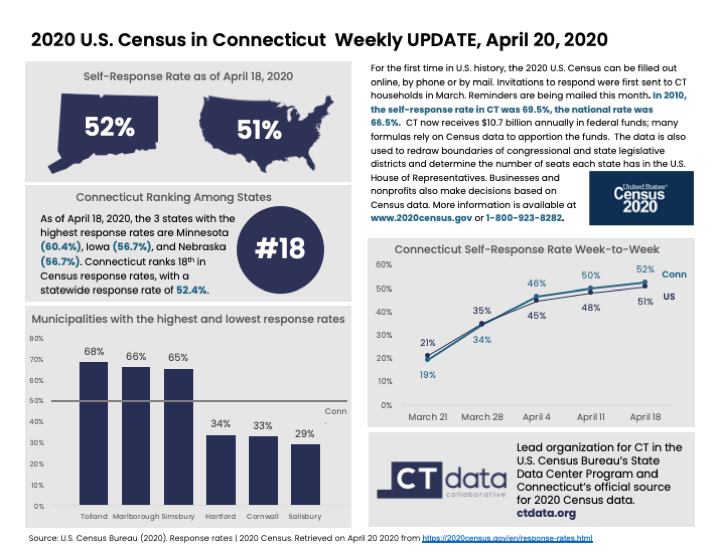 Census Response Rate Analysis — CTData