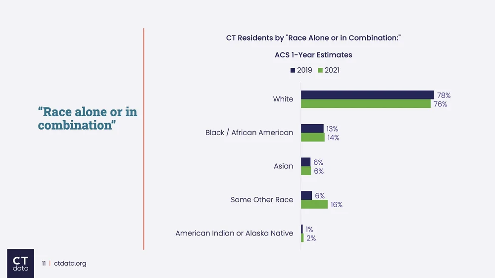 Navigating Race and Ethnicity Statistics in Census Data — CTData