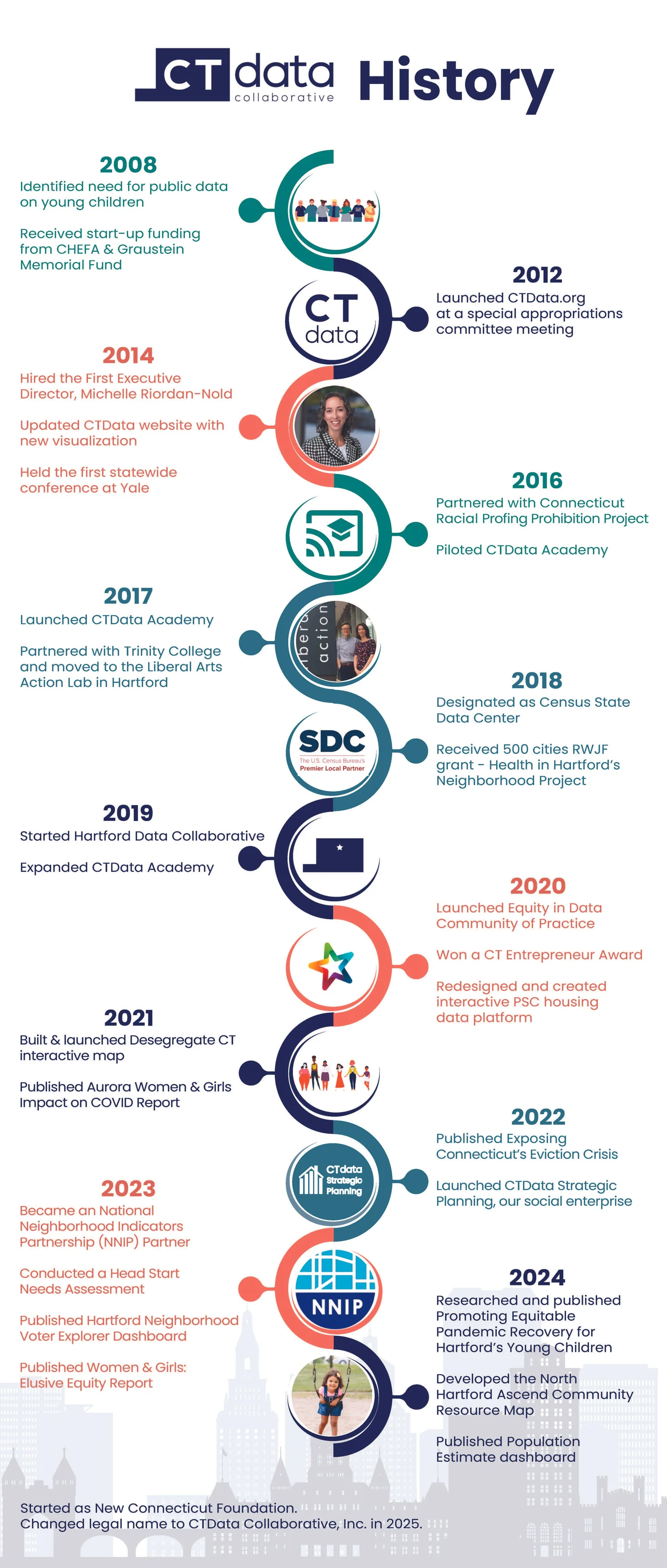 About — CTData