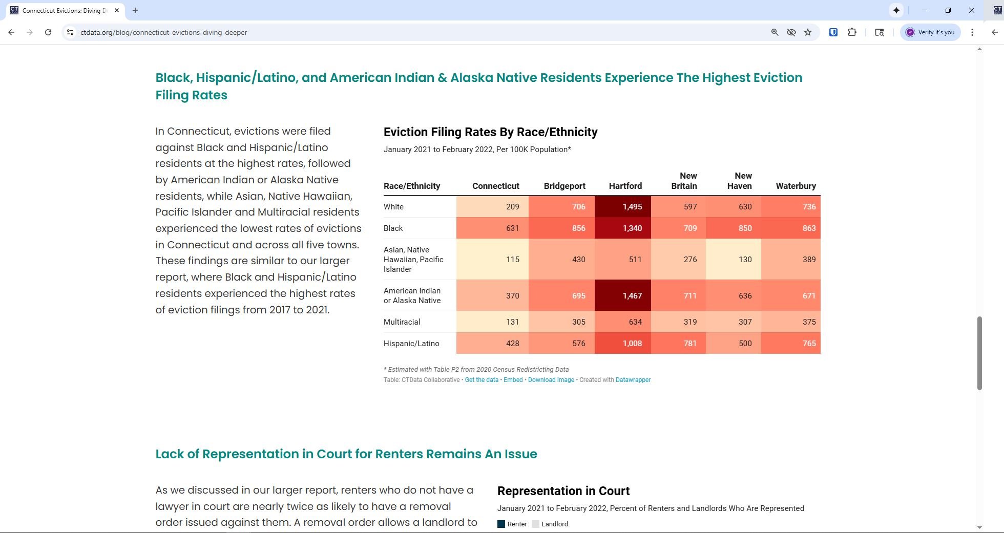 Housing Data by CTData — CTData